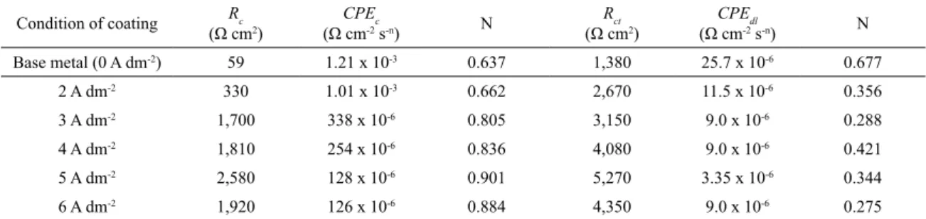 Table 5. Electrochemical parameters fitted from EIS measurement for the electrolyte/coating and electrolyte/base metal systems