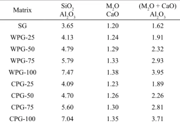 Table 1. Molar ratios of the synthesized geopolymers, where  M = Na and K. Matrix SiO 2 Al 2 O 3 M 2 OCaO (M 2 O + CaO)Al2O3 SG 3.65 1.20 1.62 WPG-25 4.13 1.24 1.91 WPG-50 4.79 1.29 2.32 WPG-75 5.79 1.33 2.93 WPG-100 7.47 1.38 3.95 CPG-25 4.09 1.23 1.89 CP