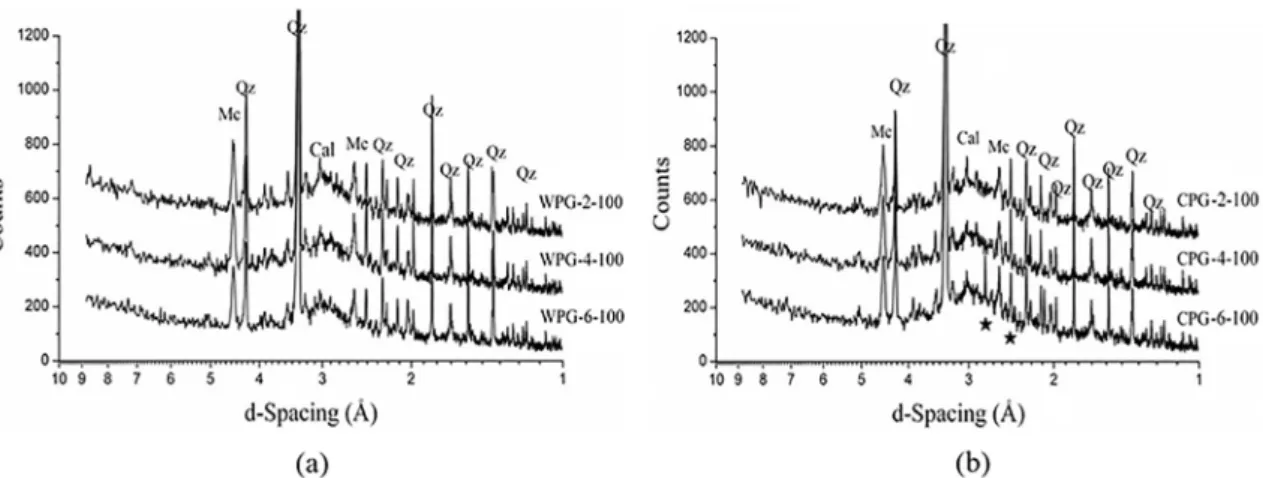 Figure 7. XRD of synthesized geopolymer resins evaluating the calcination time of the phyllites white (a) and cream (b), where      indicates  formation of new crystalline phase in the unidentified CPG-6-100.