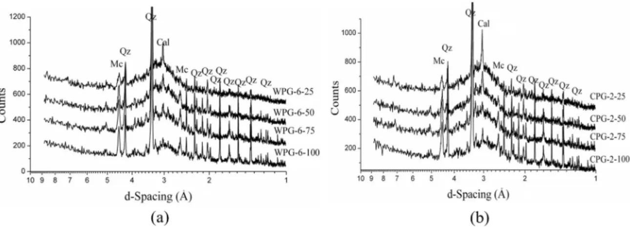 Figure 9. X-ray diffraction pattern of geopolymers with (a) 25, 50, 75 and 100% WP-6, (b) 25, 50, 75 and 100% CP-2, where Mc is 1M  muscovite with PDF no 021-0993, Qz is quartz 046-1045 and Cal is calcite 005-0586.