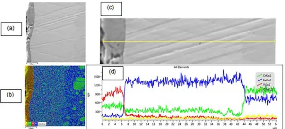Figure 5. The laser cladding vanadium coating characterization: a) Cross-section Image; b) Mapping; c) Line scan image  and depth concentration profile