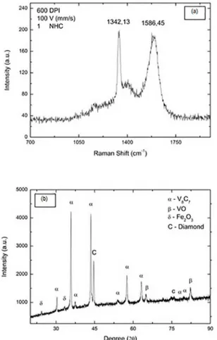 Figure 8. The HFCVD diamond peak: a) Raman spectrum and b)  X-ray diffractogram. 