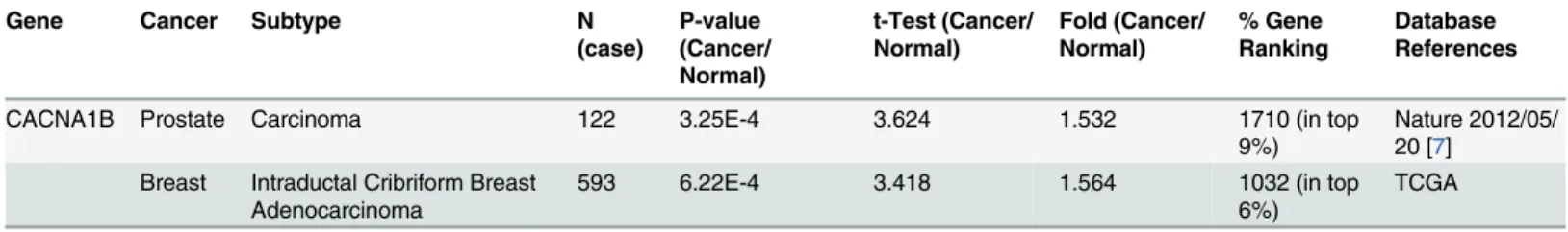 Table 4. N-type calcium channel expression in cancer.