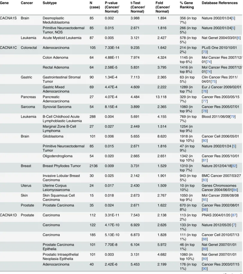 Table 2. L-type calcium channel expression in cancer.