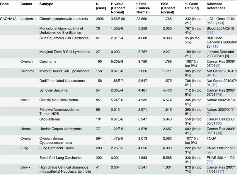 Table 3. P-type calcium channel expression in cancer.