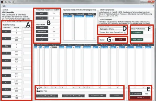 Fig. 1. HBV-Ensemble Graphical User Interface (GUI): (A) model parameters; (B) initial values and constants; (C) input data loading tools; (D) objective functions including root mean square error, Nash-Sutcliffe coefficient and correlation coefficient; (E)