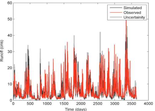Fig. 2. Runoff ensemble simulation using HBV-Ensemble: simulated runoff (solid black line);