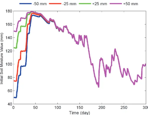 Fig. 4. Investigating the effect of initial value of soil moisture in streamflow simulation.