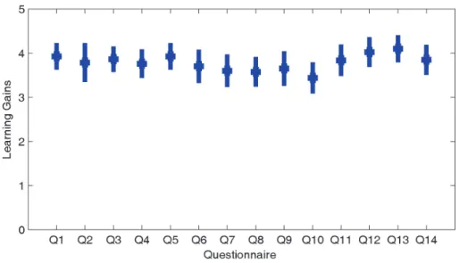 Fig. 5. Students feedback (see Questions 1–15 in Table 1).