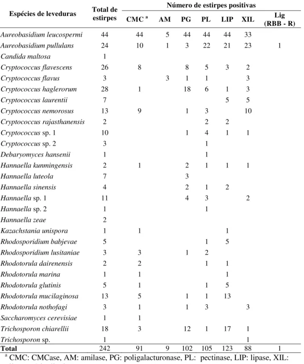 Tabela 4.1 – Perfil de leveduras isoladas do corpo de bitus de Atta sexdens  rubropilosa que produzem polissacaridases 