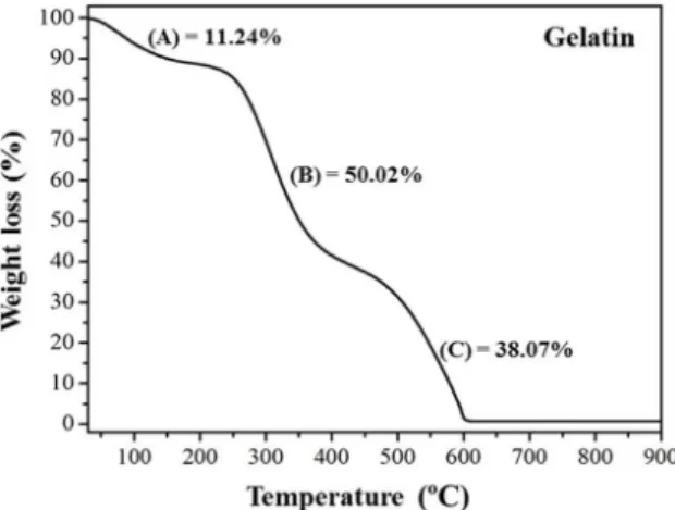 Figure 1 shows the thermogravimetric curve of natural  gelatin. A mass loss of 99.33% corresponding to three  characteristic events was observed: (A) 30 to 190 ºC, 