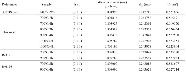 Table 1.  Lattice parameter from the obtained XRD data.