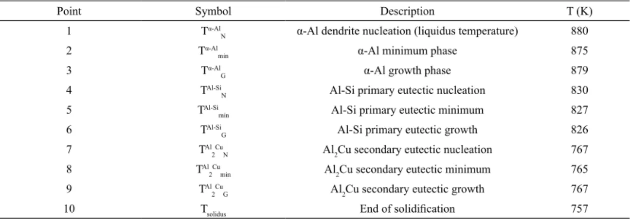 Table 2. The solidification characteristic parameters of phase evolution for Al-5Si3Cu alloy solidified in tec-tip standard cup by thermal  analysis.