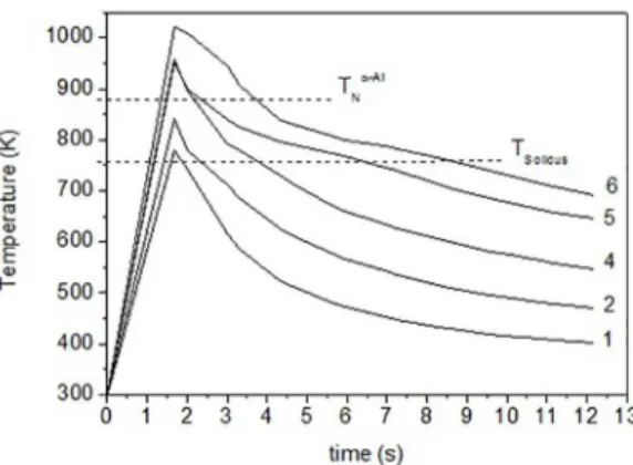Table 4. Cooling rates in semi-solid region estimated by cooling curve, mean linear length (MLL) of dendritic and Vickers microhardness  (HV) of Al-5Si3Cu solidified in six-stepped cylindrical steel mold