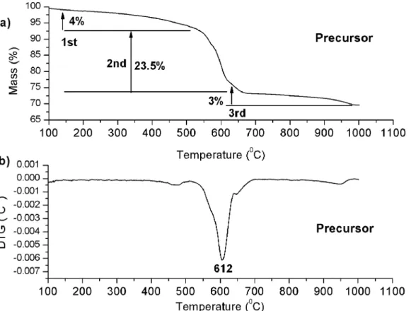 Figure 1. a) TG and b) DTG curve of the precursor after heat treatment in the O 2  atmosphere at 300°C.