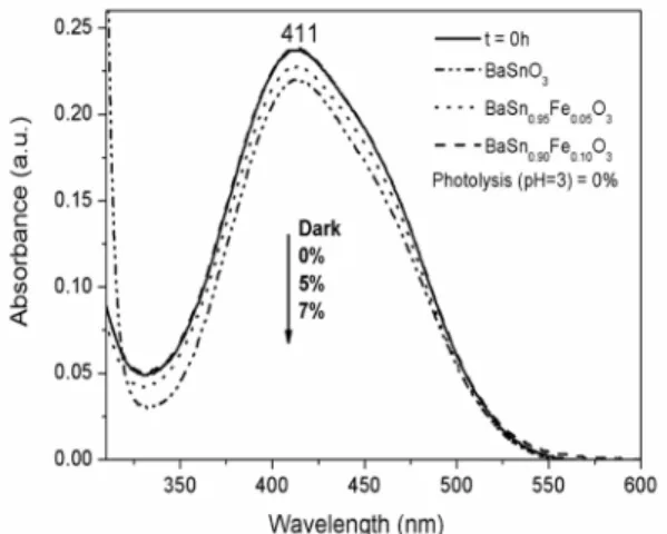 Figure 7. Evaluation of RNL adsorption at pH = 3 after 4 h for the  samples BaSn 1-x Fe x O 3  (x = 0, 0.05 and 0.1 in mol).