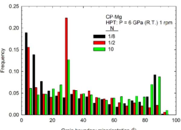 Figure 5. Distribution of hardness at the longitudinal section of  discs processed by HPT to 1/8, 1/2, 2 and 10 turns.