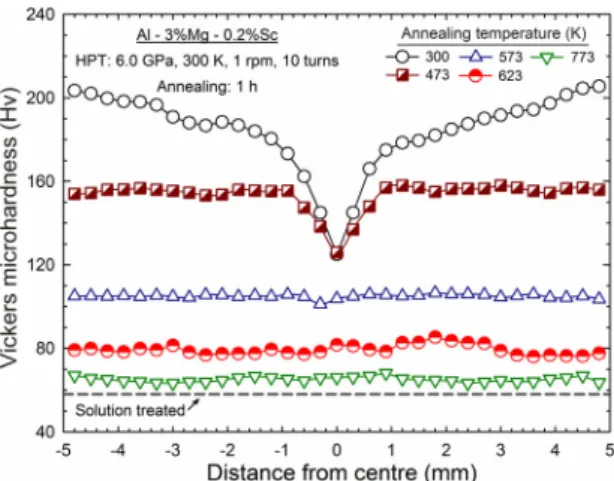 Figure 1. Variation of the average microhardness recorded at  the middle‐section position with distance from the centre of the  Al‐3Mg‐0.2Sc discs after HPT processing at 300 K and further  annealing.
