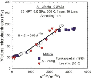 Figure 5 also reveals an apparent breakdown in the  Hall-Petch relationship in the Al-3Mg alloy for d < ~0.25  µm whereas the Hall-Petch relationship remains valid for  the Al-3Mg-0.2Sc alloy in the entire range of grain sizes  evaluated in this and oth