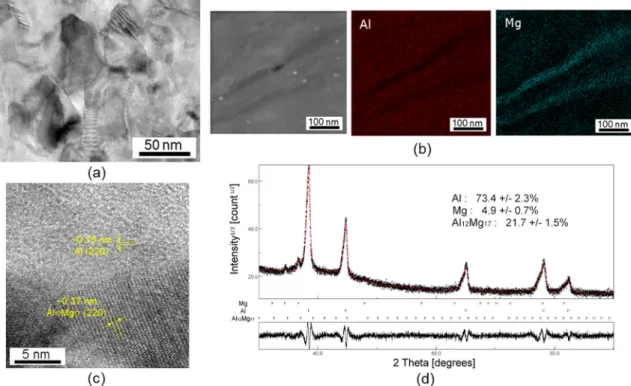 Figure 3. TEM micrographs with (a) a bright-field image, (b) a dark-field image and the corresponding compositional maps of Al and Mg  and (c) a high resolution image and (d) the XRD pattern in black and the simulated line profile in red for the edge of th