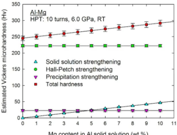 Figure 4. Estimated Vickers microhardness values with increasing  Mg content in Al solid solutions in the disk after HPT for 10 turns