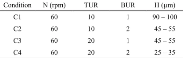 Table 1. Processing conditions of the blown films. N = screw rotation,  TUR = take-up ratio, BUR = blow-up ratio and H = films' thickness.