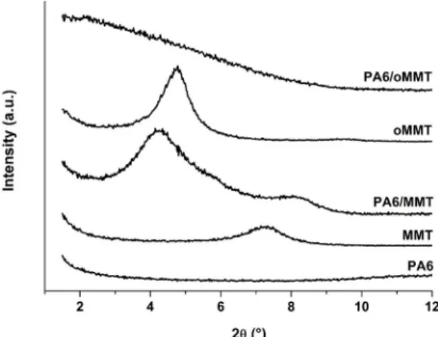 Table 2. Parameters obtained from WAXD (θ = diffraction angle,  d 001  = MMT's basal spacing) and rheological (α = slope of G'(ω) or  G''(ω) curves at terminal zone, γ r  = recovery strain) measurements  for the extruded samples.