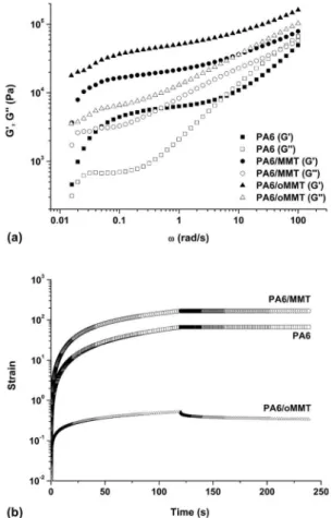 Figure 3. DSC curves of the blown films obtained in different  processing conditions (C1, C2, C3 and C4): (a) PA6; (b) PA6/