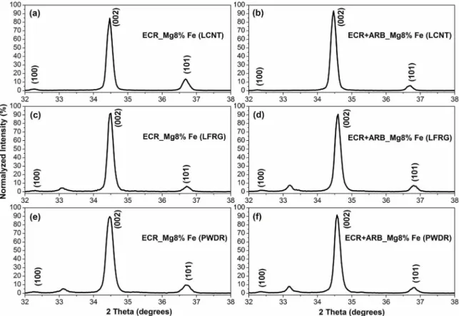 Figure 1. XRD patterns of longitudinal section of Mg-8 mol% Fe samples, comparing samples processed by ECR (left hand side) and by  ECR+ARB (right hand side) with the folowing morphologies for Fe: (a,b) LCNT, (c,d) LFRG and (e,f) PWDR.