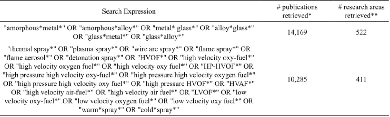 Table 1. Key-words used to search for amorphous/glassy metals and thermal spraying publications.