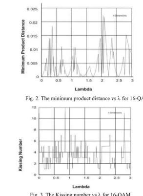 Fig. 1. The minimum product distance vs λ for 16-QAM