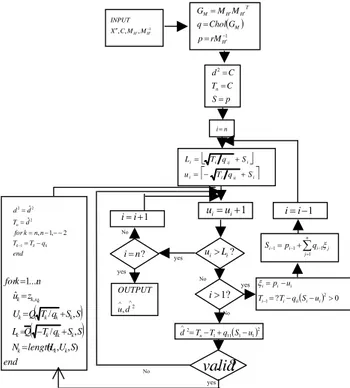 Fig. 4. Flow chart of the low complexity lattice decoder  