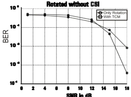 Fig. 8. Performance of proposed architecture with no CSI at receiver