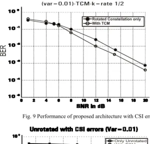 Fig. 9 Performance of proposed architecture with CSI errors 