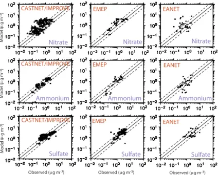 Fig. 12. Observed and modelled (with ISORROPIA-II) annual average concentrations (in µg m −3 ) for the year 2001 of nitrate (top row), ammonium (middle) and sulfate (lowest row) compared to observational data