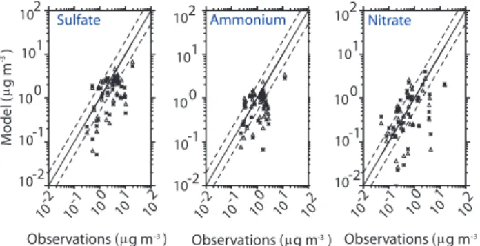 Fig. 13. Simulated concentration of sulfate, ammonium and nitrate aerosol for the year 2001 (star) and 2002 (triangle) compared to AMS data summarised by Zhang et al