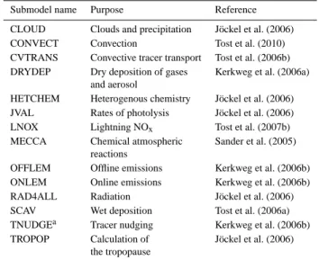 Table 1. Summary of the EMAC submodels used in this study.
