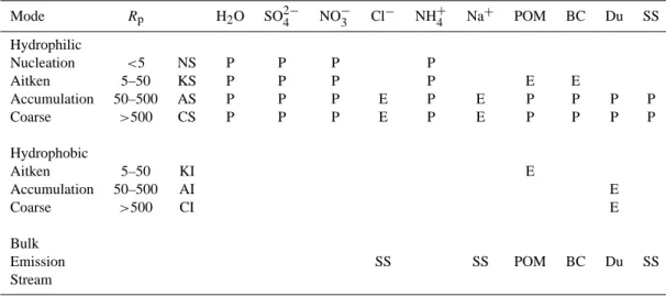 Table 2. Example setup of the GMXe submodel, as used in this work (other combinations/setups are possible)
