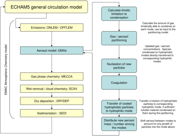 Fig. 1. Graphic summarising the calling sequence of the processes in the GMXe model, implemented within the ECHAM/MESSy Atmo- Atmo-spheric Chemistry model.