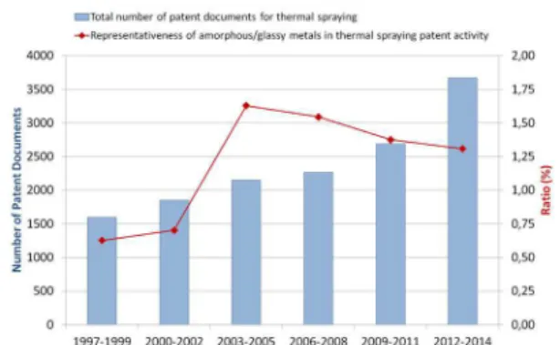 Figure 1. Number of patent documents in thermal spraying processes  and relative percentage of amorphous alloys recovered from Derwent  Innovations index in the period between 1997 and 2014