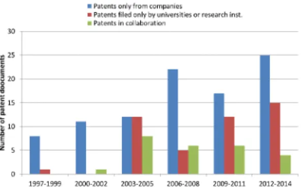 Figure 3. Number of patents regarding amorphous alloys processed  by thermal spraying processes, by priority countries