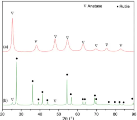 Figure 2. XRD patterns of TiO 2  coated MWCNT, synthetized  by the sol-gel process and calcined at (a) 500ºC and (b) 1000ºC.