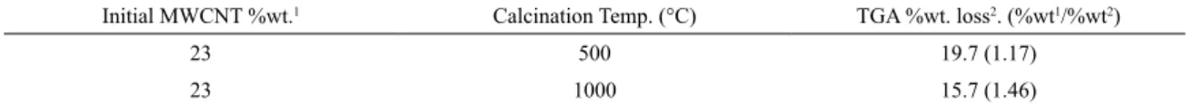 Table 2. Carbon content in TiO 2 -coated MWCNT composites.