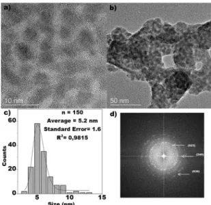 Figure 1. X-ray diffraction pattern of Cu 2 S nanoparticles
