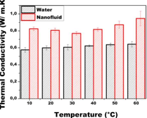 Figure 7. Bar graph of thermal conductivity as a function of the  temperature of the nanofluid and distilled water (base fluid)