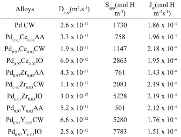 Table 1.  Hydrogen permeation parameters of pure Pd and Pd alloys  at 313 K for cathodic charging current equal to 1 mA.
