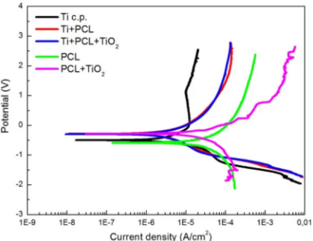 Figure 6. Polarization curves obtained at physiological condition: 