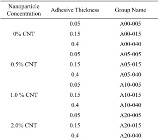 Table 1. Test Groups Nanoparticle 