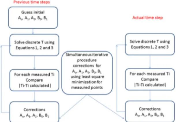 Figure 3.  Flowchart of the iterative procedure to estimate the constant  parameters for equations 2 and 3 based on discrete measurements  of transient temperatures ( )dtdDn DK TAnAA 1=