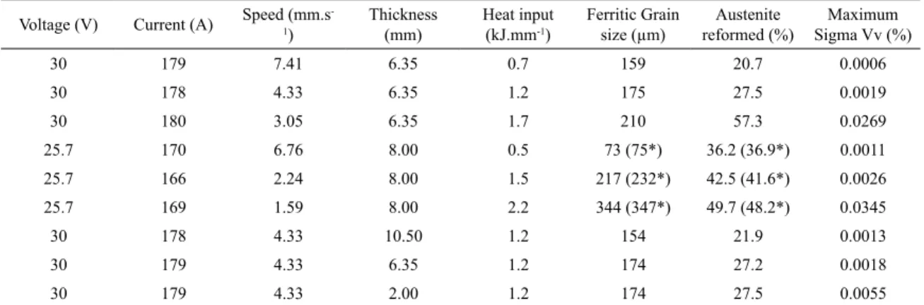 Table 4. Maximum sigma and reformed austenite phases volumes fractions and grain size predicted for the welding conditions Voltage (V) Current (A) Speed (mm.s 